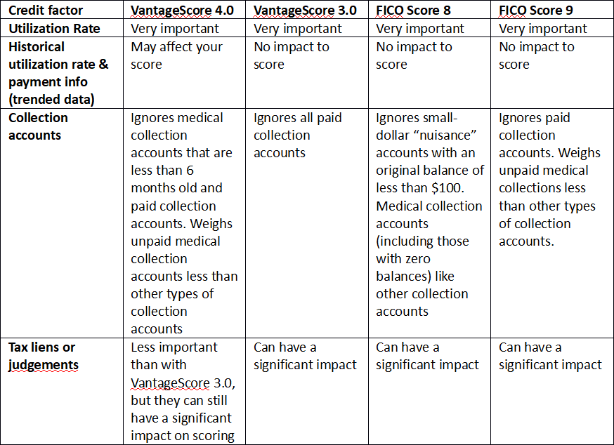Understanding Vantagescores New Credit Scoring Model