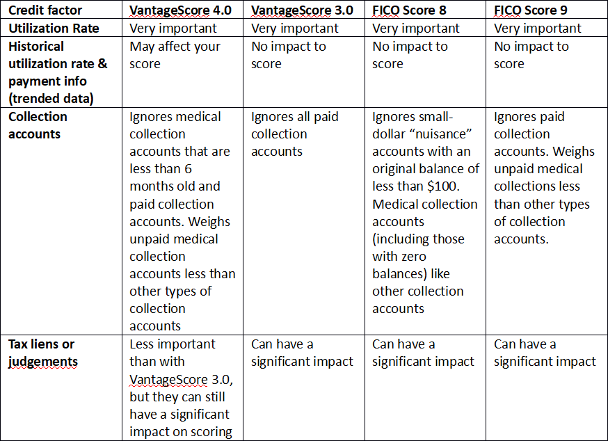 Understanding VantageScore s New Credit Scoring Model